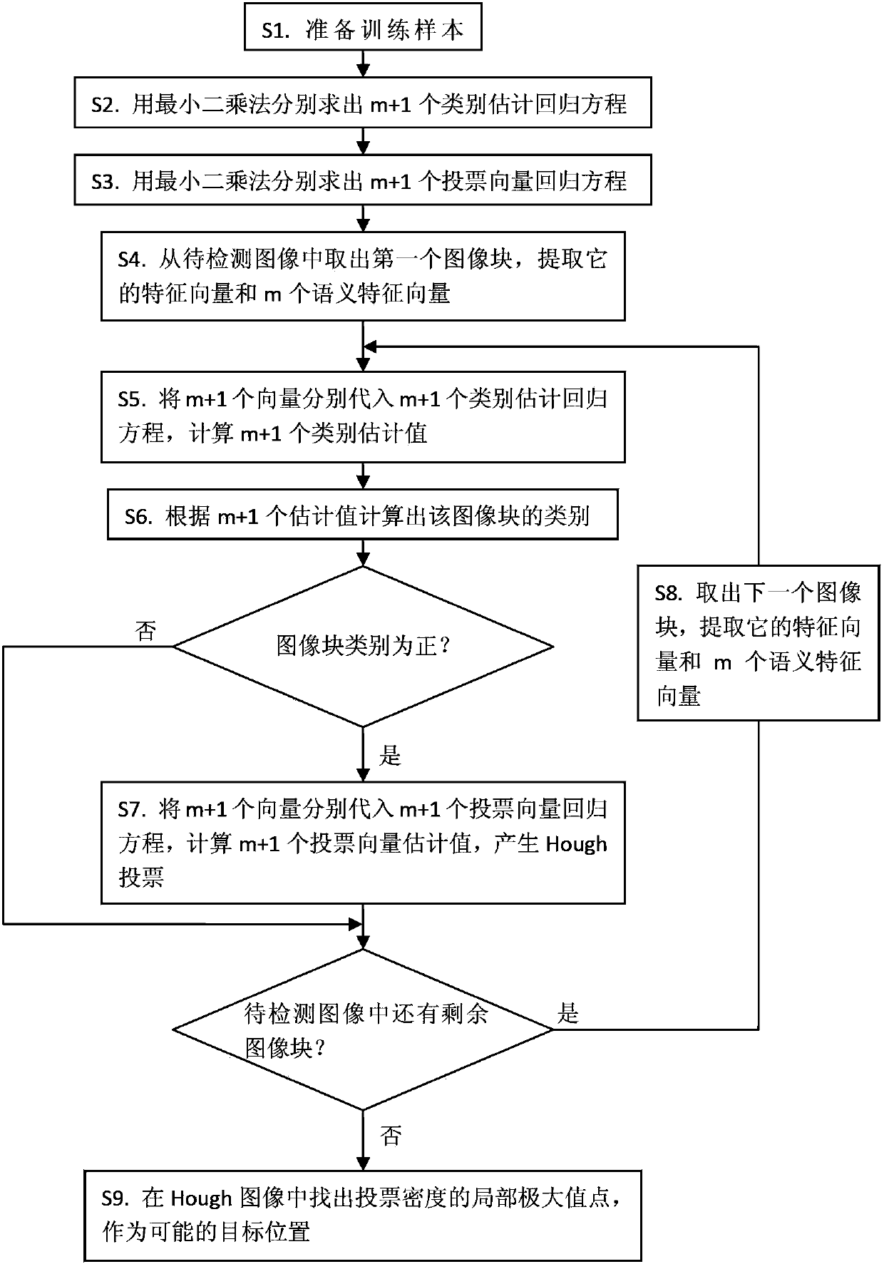 Target detection method based on semantic Hough transformation and partial least squares