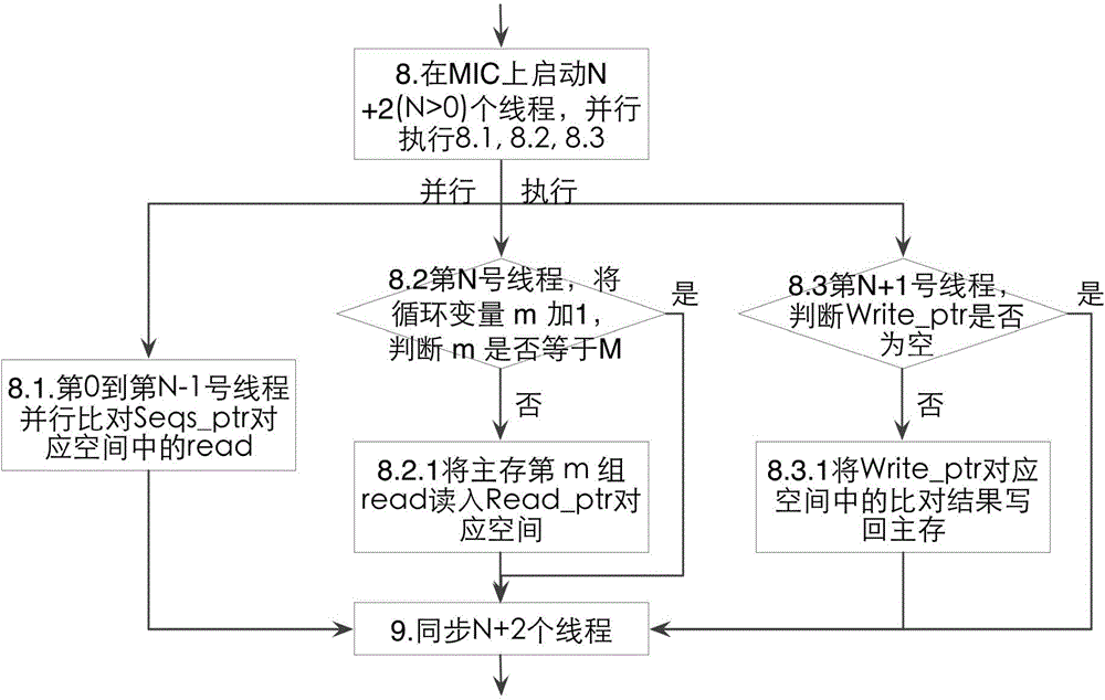 Three-level flow sequence comparison method based on many-core co-processor