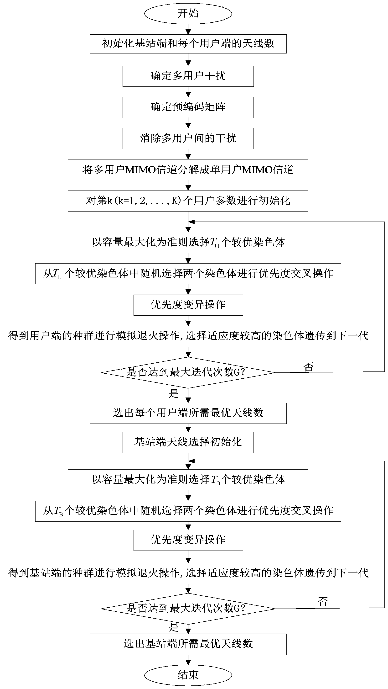 Method for selecting multi-user MIMO system antenna based on priority genetic simulated annealing