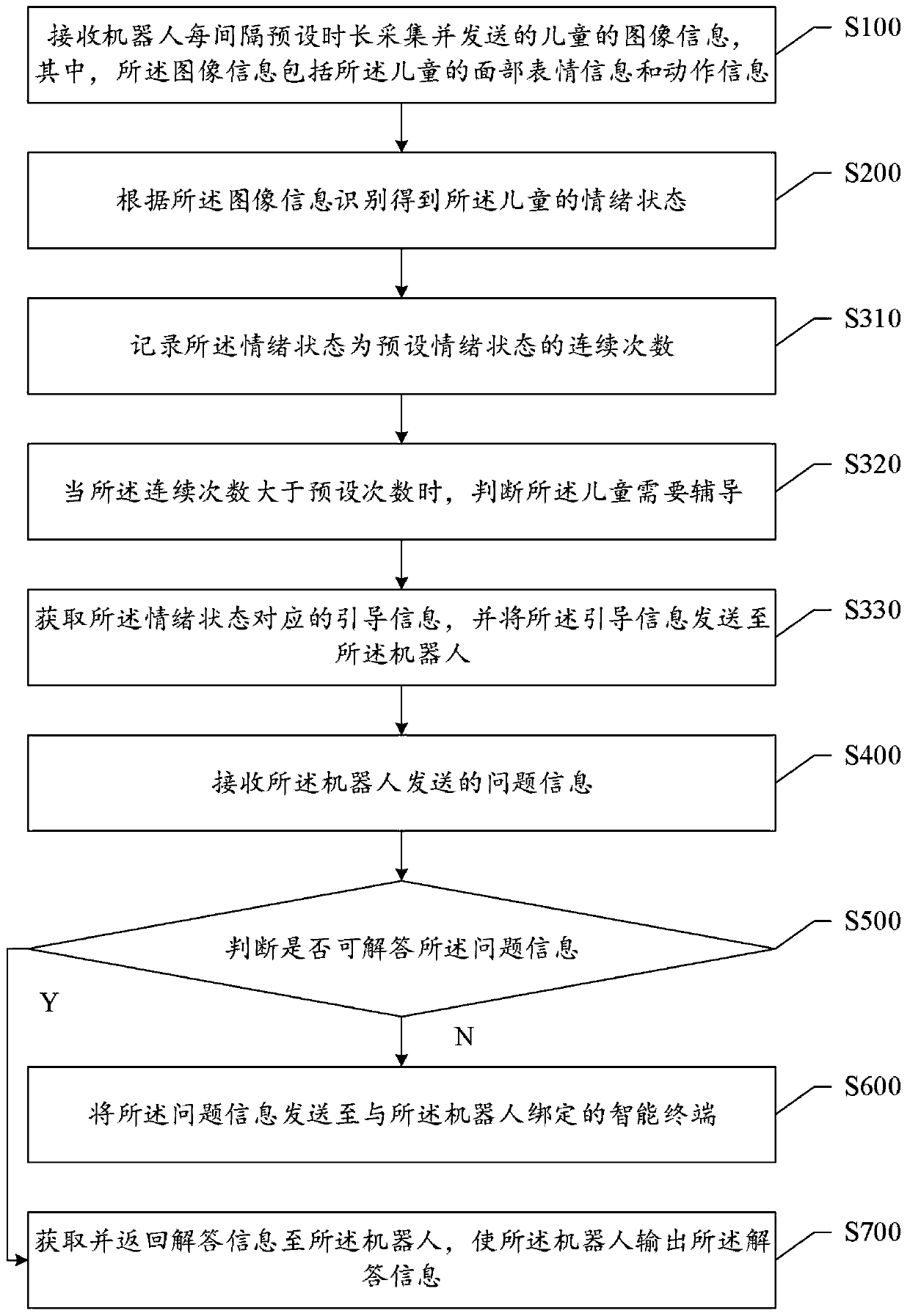 Learning guidance method and device