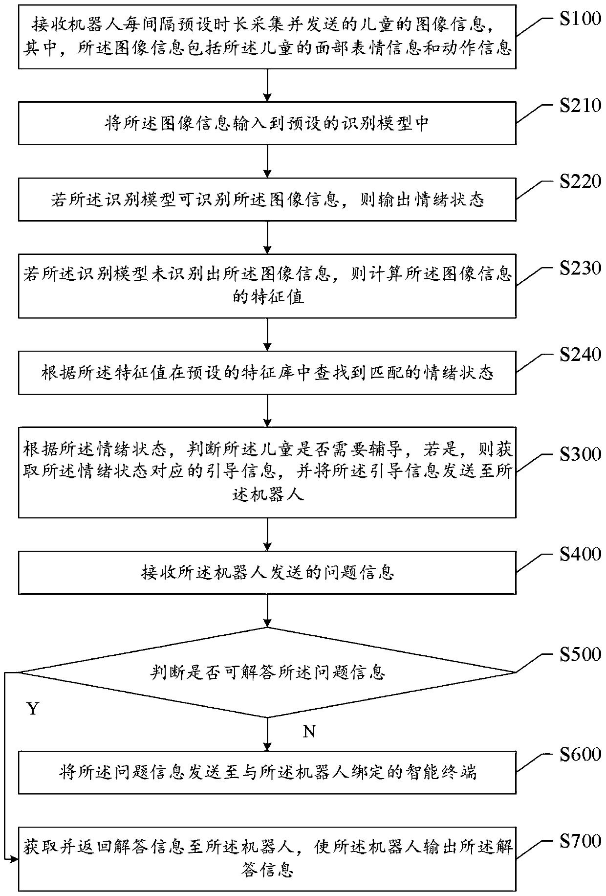 Learning guidance method and device