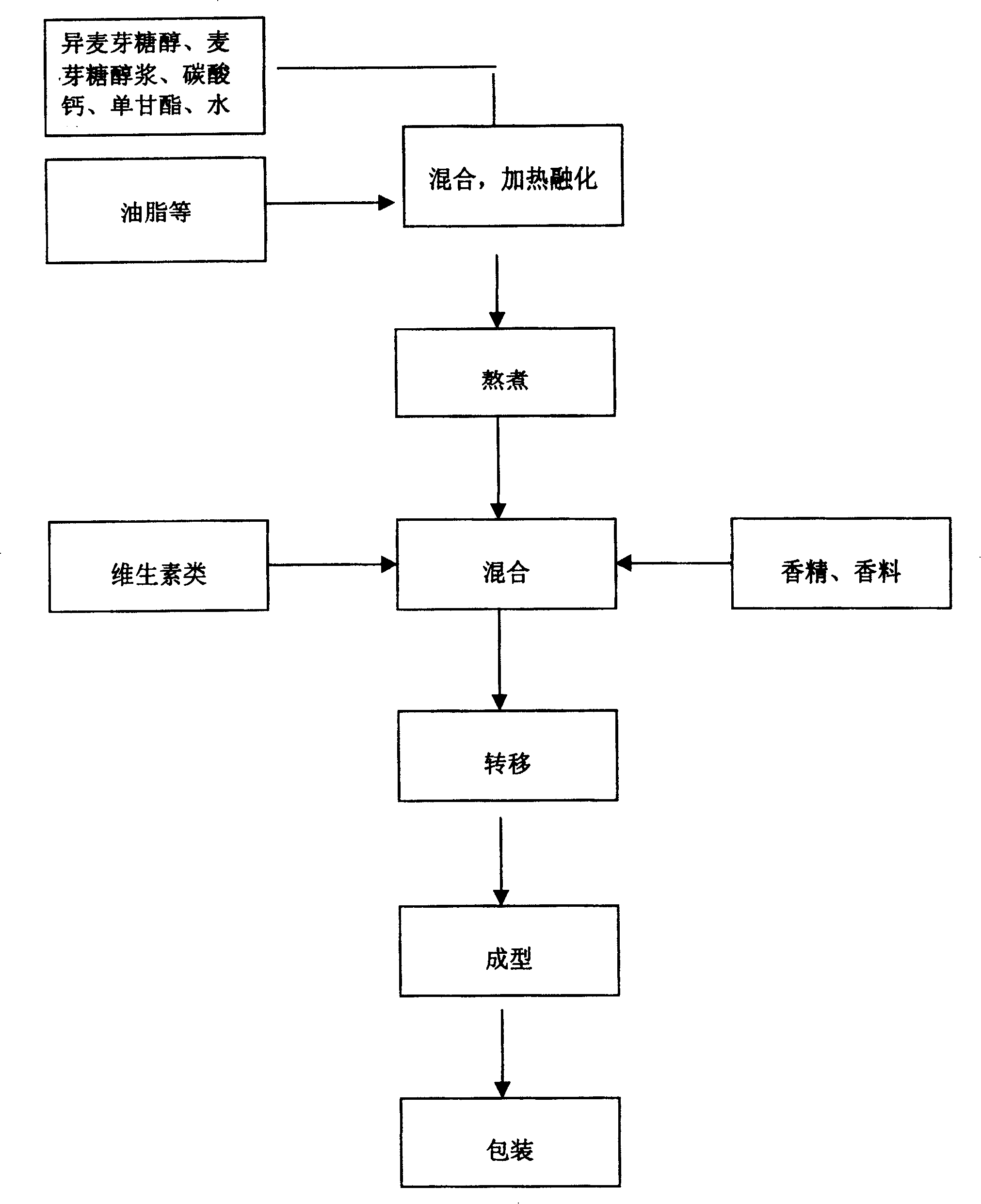 Sugar-free candy compositions for replenishing the calcium and its preparation process