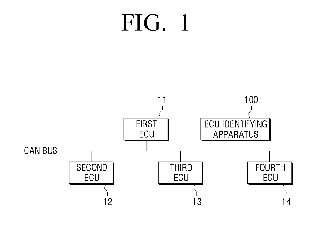 Ecu identifying apparatus and controlling method thereof