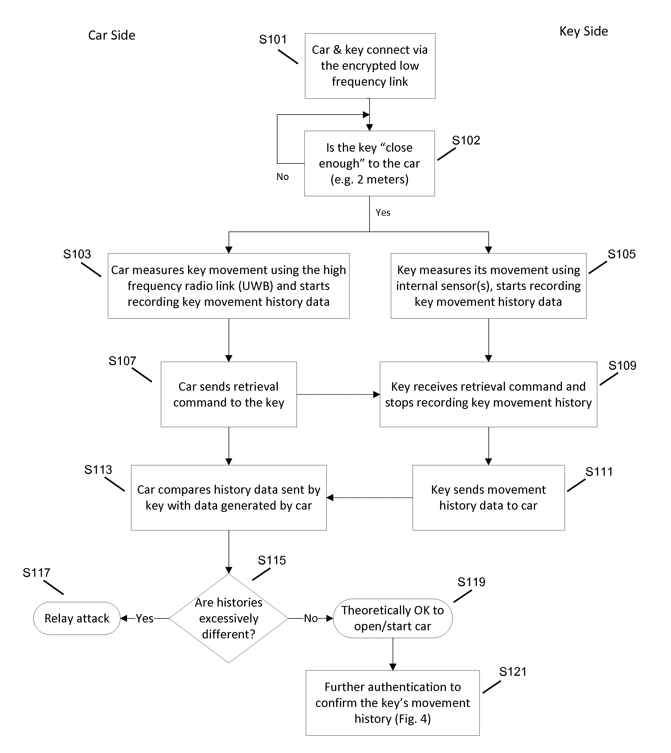 Movement history assurance for secure passive keyless entry and start systems