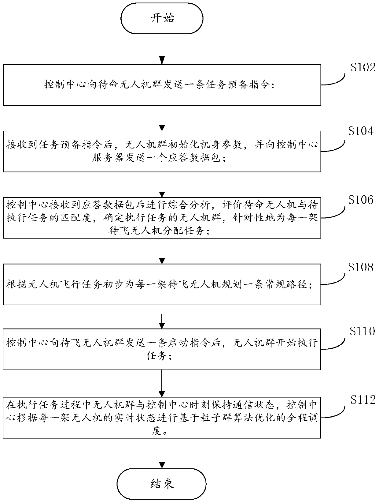 Unmanned aerial vehicle scheduling method and system based on particle swarm optimization and readable storage medium