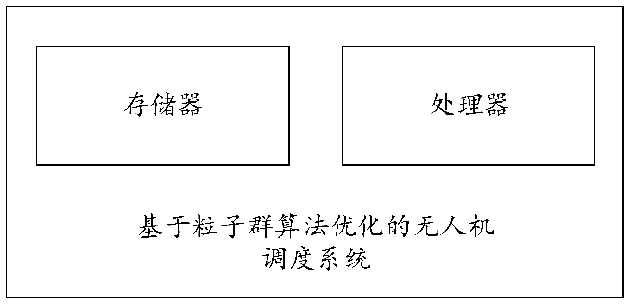 Unmanned aerial vehicle scheduling method and system based on particle swarm optimization and readable storage medium