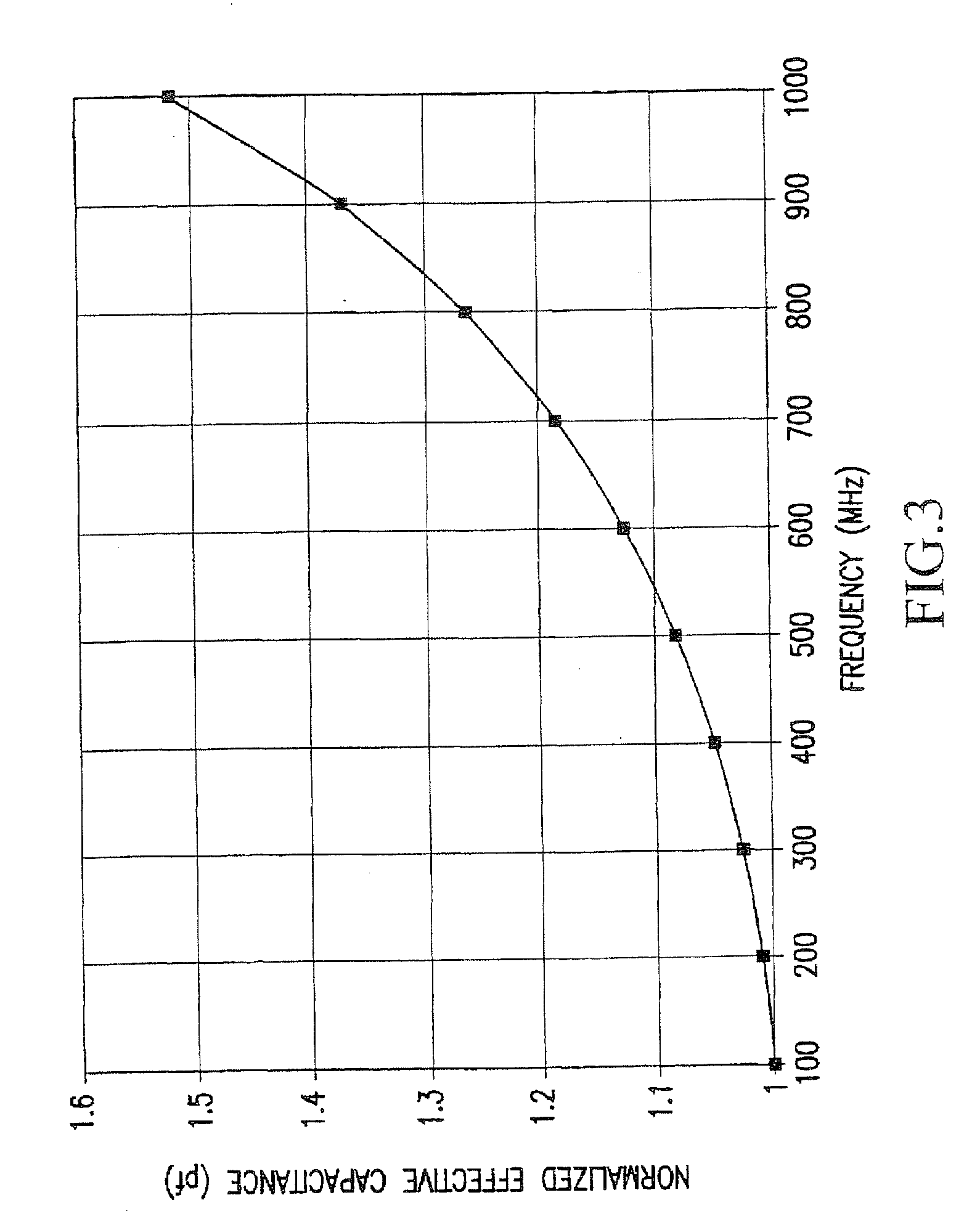 Next High Frequency Improvement by Using Frequency Dependent Effective Capacitance