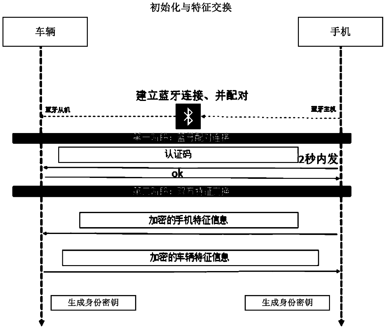 Wireless control method and system for vehicle