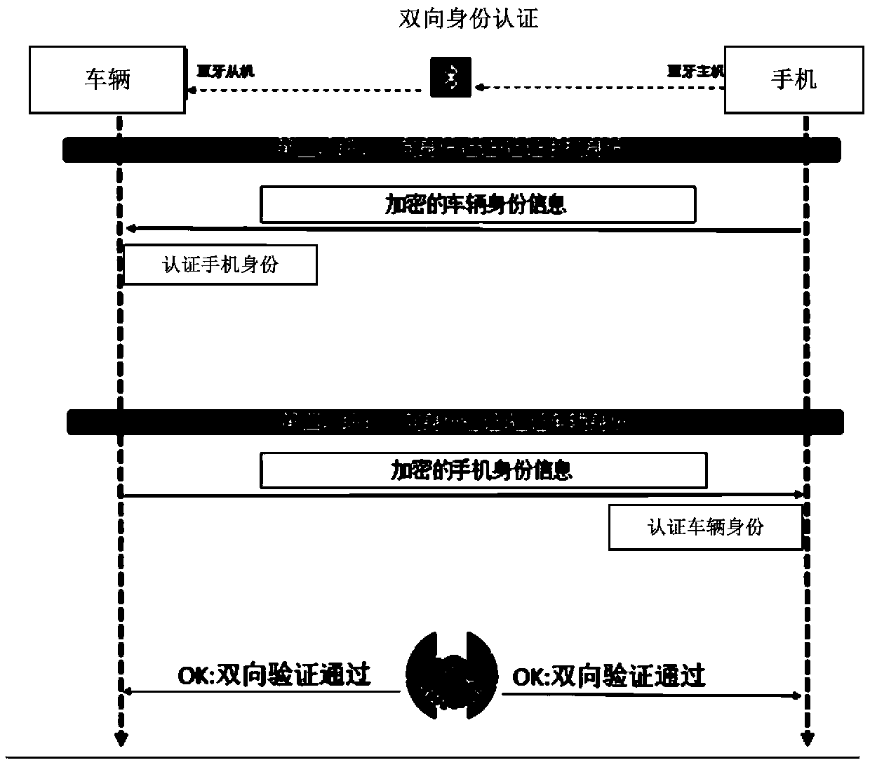 Wireless control method and system for vehicle