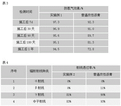 Radon-resisting modified asphalt and preparation method thereof