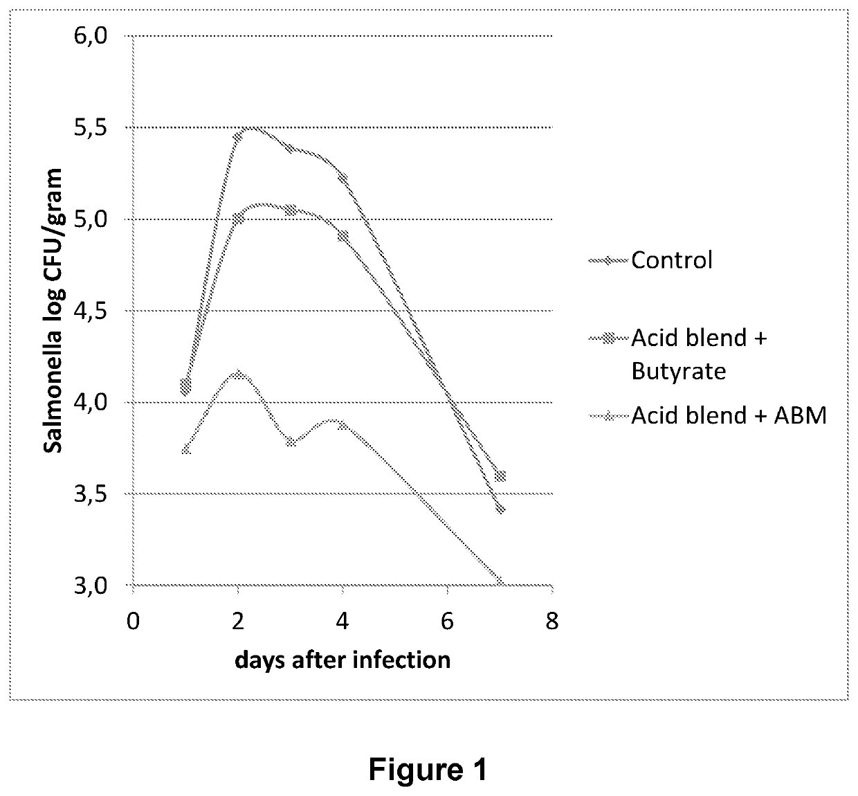 A method of feeding monogastric animals in order to control the presence of bacteria in these animals