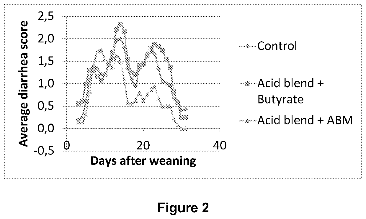 A method of feeding monogastric animals in order to control the presence of bacteria in these animals