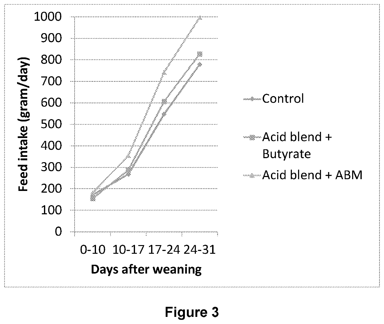 A method of feeding monogastric animals in order to control the presence of bacteria in these animals