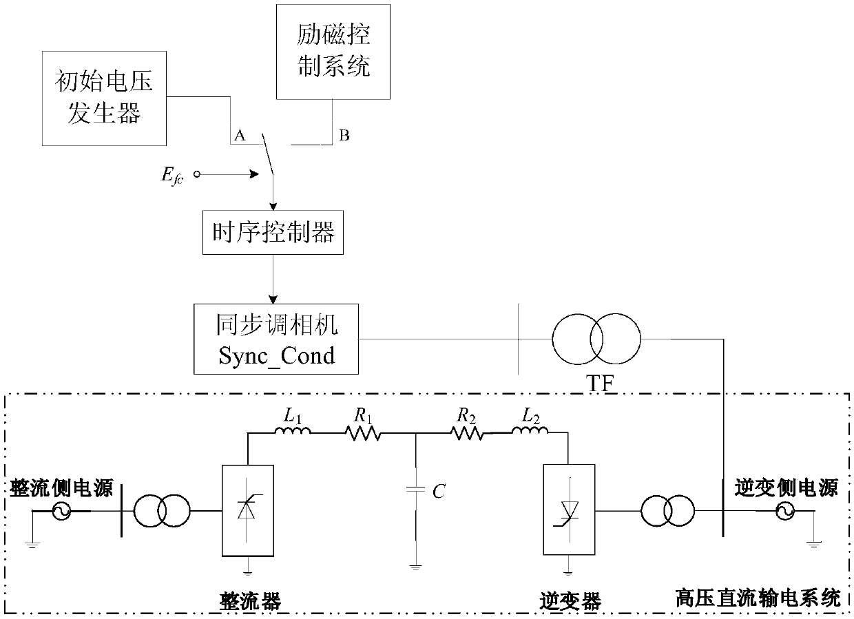 Start control method for accessing synchronous compensator in high-voltage direct-current transmission inversion side