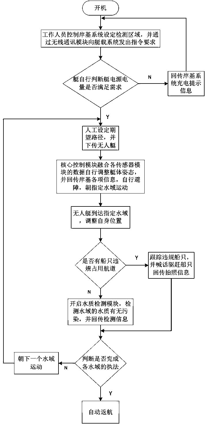 Unmanned surface vehicle system for intelligent harbor district maritime law enforcement and operation method thereof