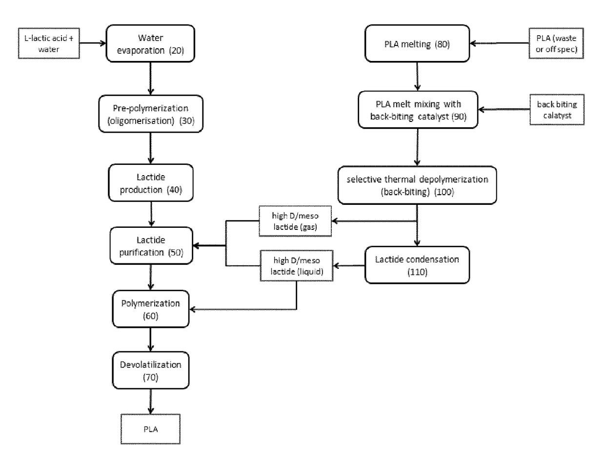 Production of meso-lactide, D-lactide, and L-lactide by back biting of polylactide