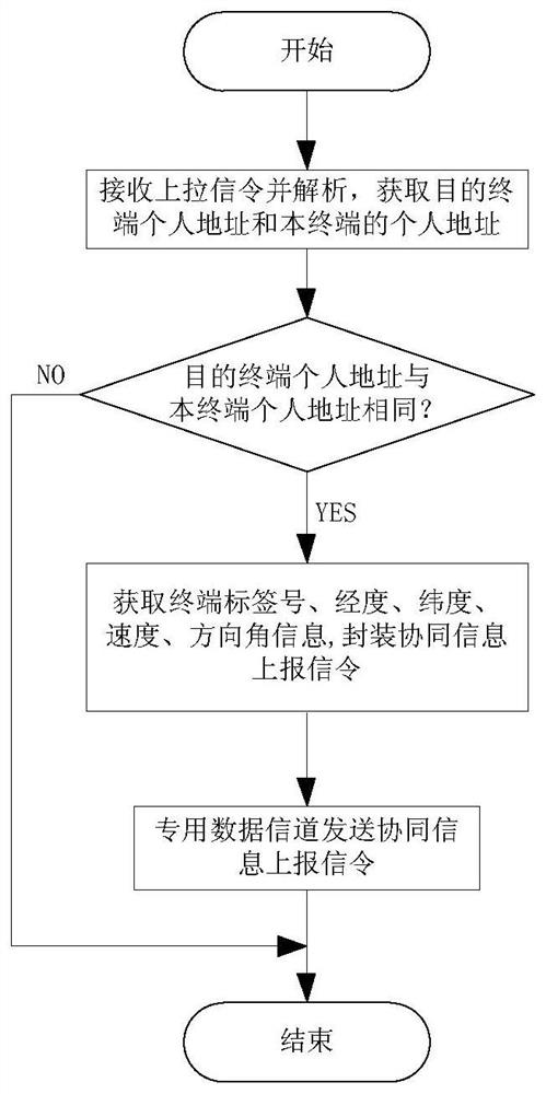 A Narrowband Digital Trunk Terminal Collaborative Information Sharing Method