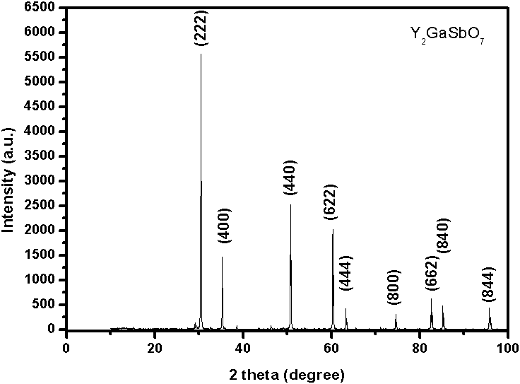 Preparation method of Y-Sb-based composite magnetic particle optical catalyst in nuclear-shell structures