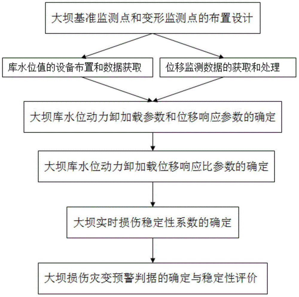 Detection method for stability against sliding of concrete gravity danger dam