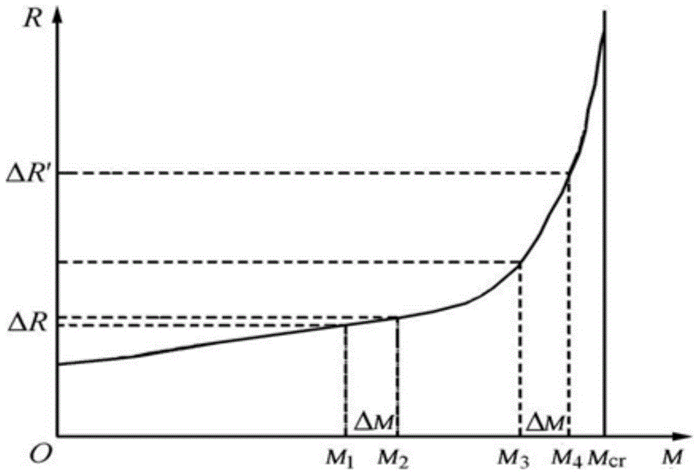 Detection method for stability against sliding of concrete gravity danger dam