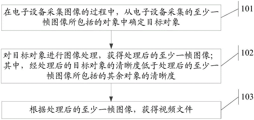 Information processing method and electronic equipment