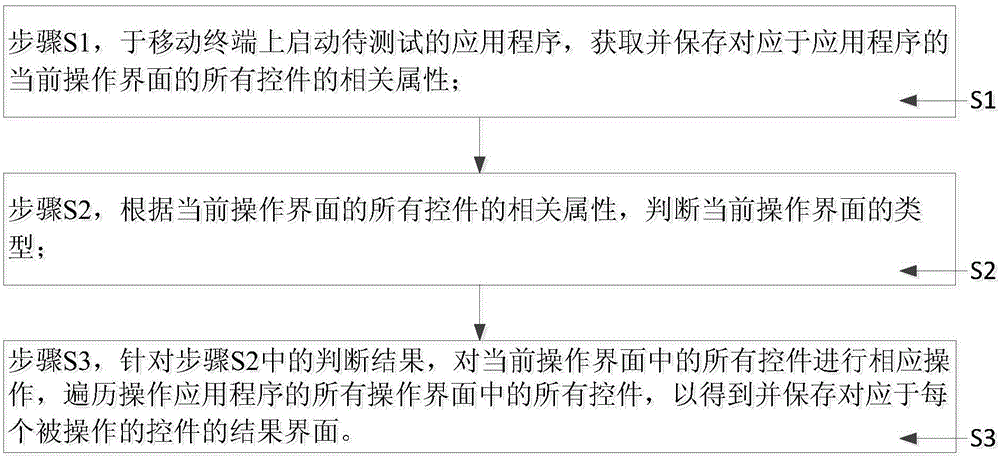 Method and system for testing application program, and mobile terminal