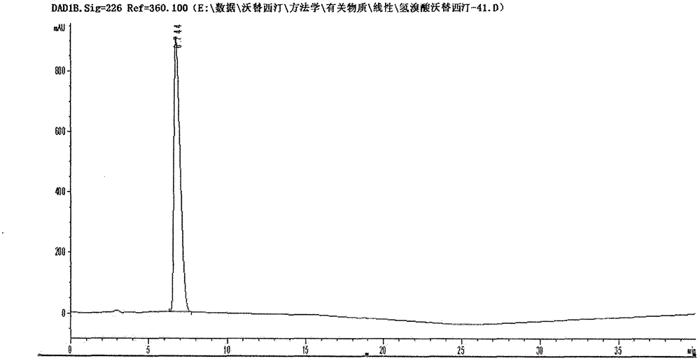 The preparation method of high-purity vortioxetine hydrobromide