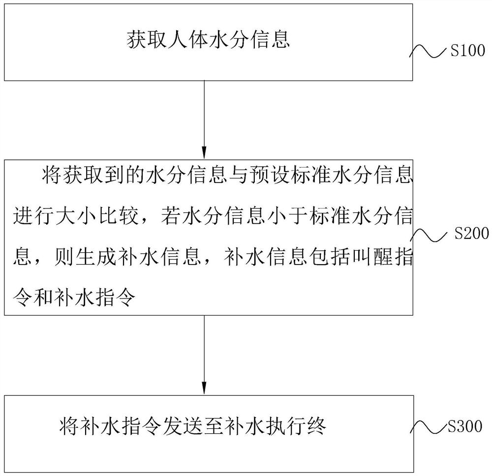 Intelligent home control system and method and storage medium