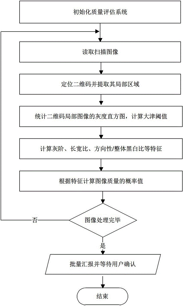 Two-dimension code printing quality online assessment method