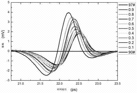 Terahertz time-domain-waveform multiparameter-combined quantitative analysis method for mixed oil