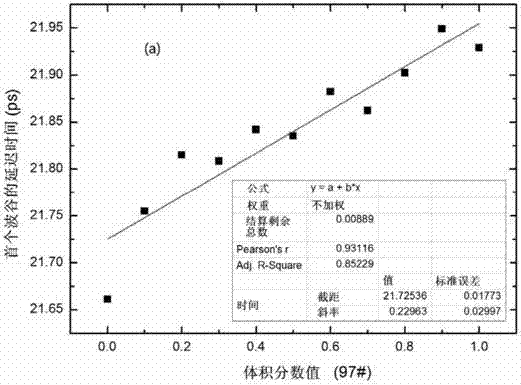 Terahertz time-domain-waveform multiparameter-combined quantitative analysis method for mixed oil