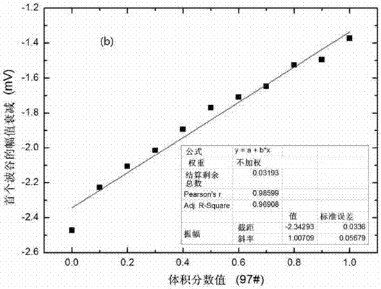 Terahertz time-domain-waveform multiparameter-combined quantitative analysis method for mixed oil