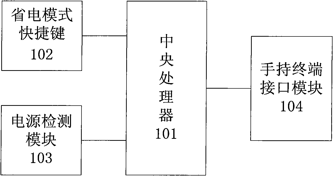 Device and method for entering power-saving mode of hand-held terminal rapidly