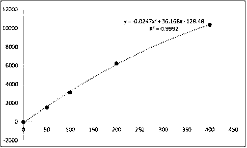 Reagent kit for measuring serum amyloid A (SAA) concentration, and preparation method for reagent kit for measuring SAA concentration