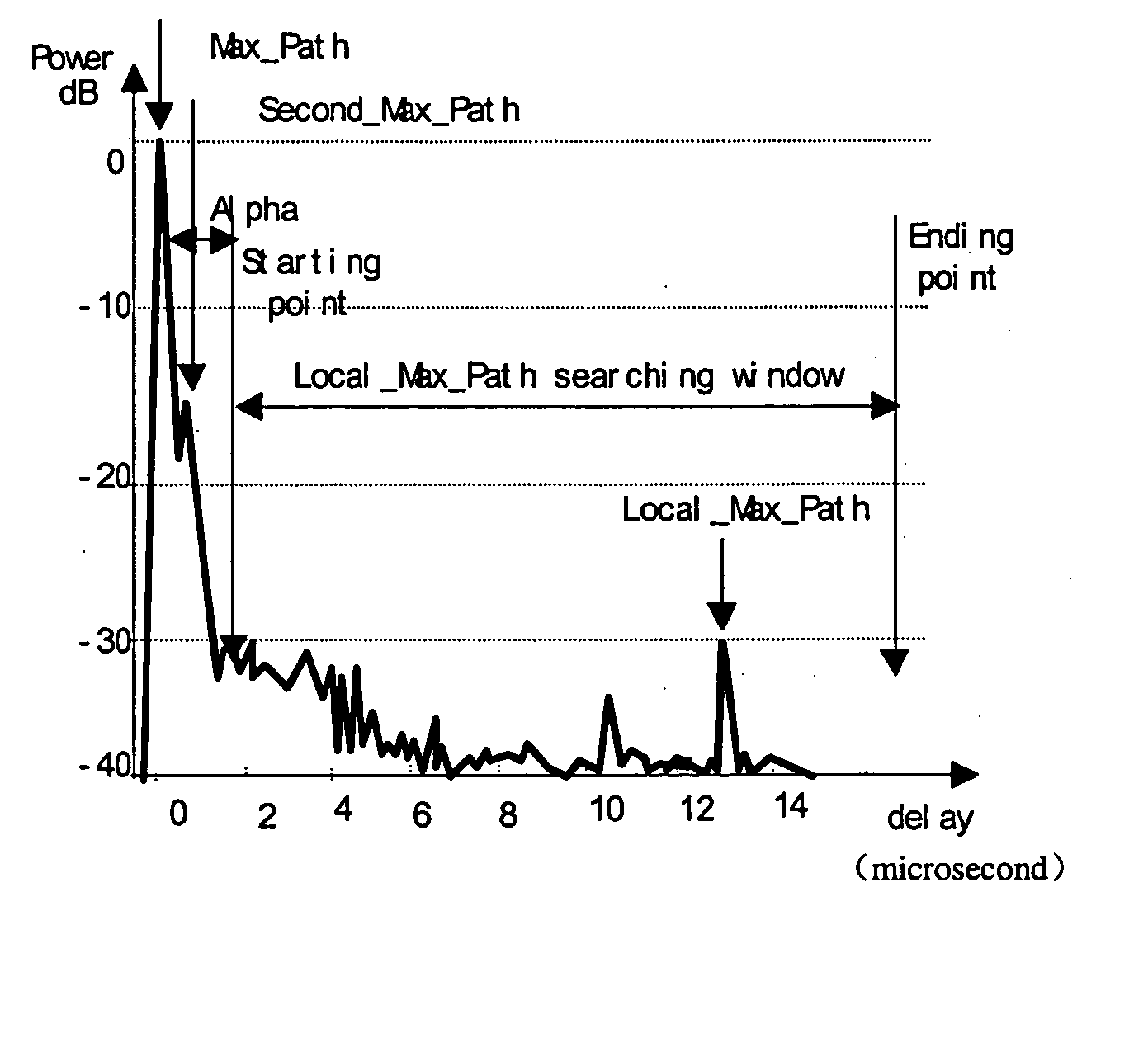 Method distinguishing line of sight (los) from non-line of sight (nlos) in cdma mobile communication system