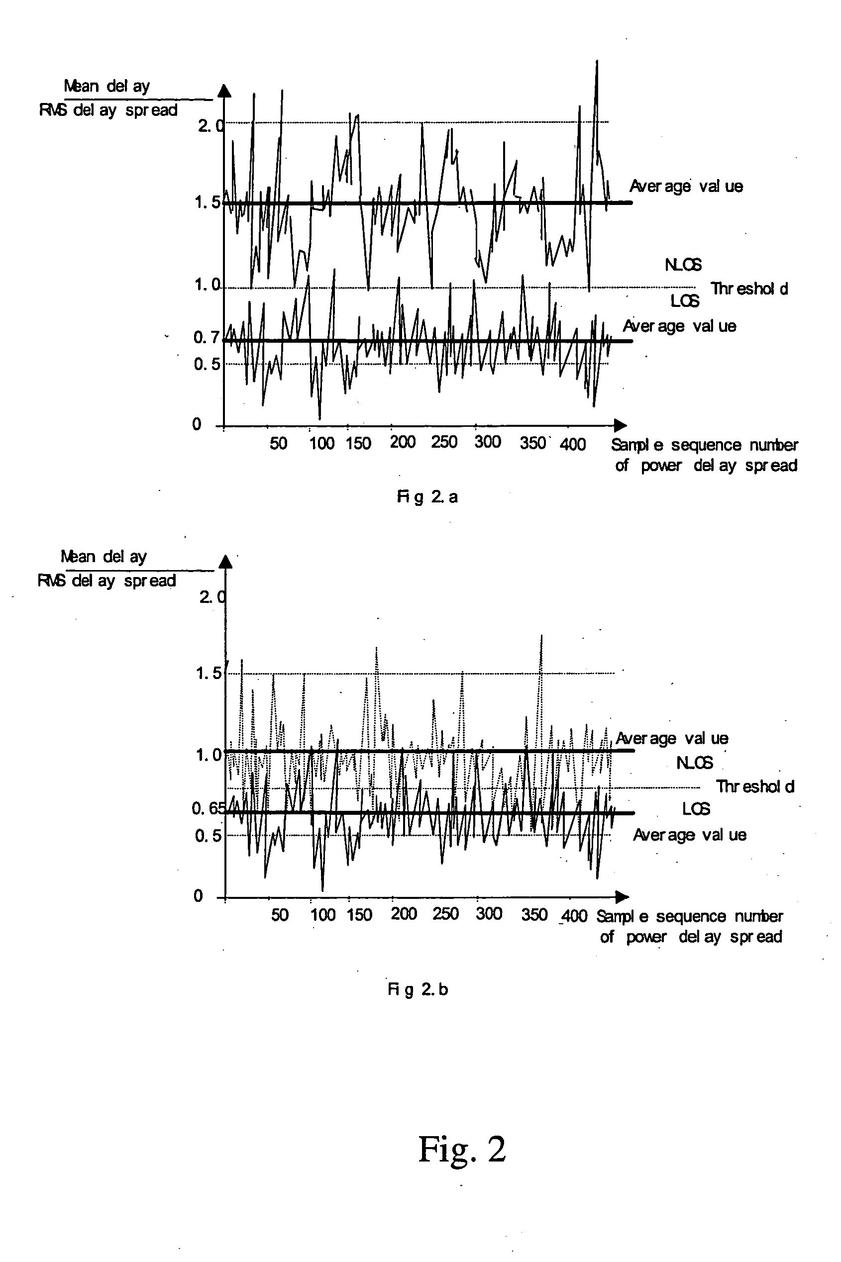 Method distinguishing line of sight (los) from non-line of sight (nlos) in cdma mobile communication system