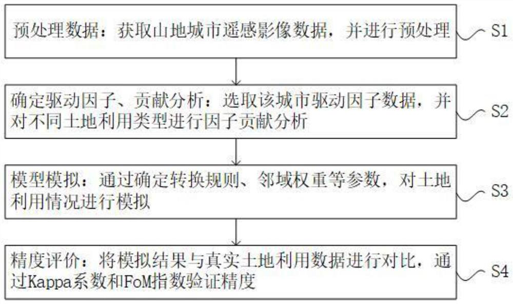 Mountain city land utilization evolution simulation method