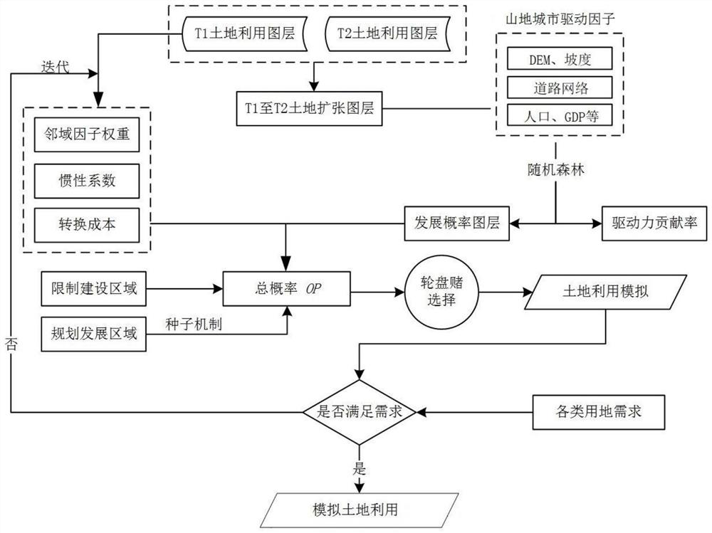 Mountain city land utilization evolution simulation method