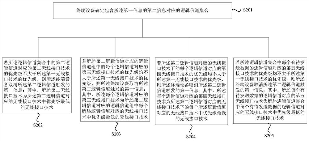 Information processing methods and devices