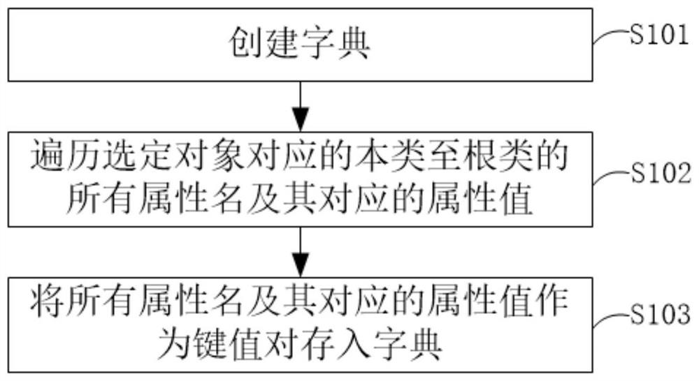 Object and dictionary mutual mapping method and device