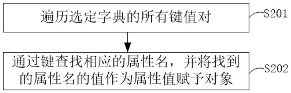 Object and dictionary mutual mapping method and device