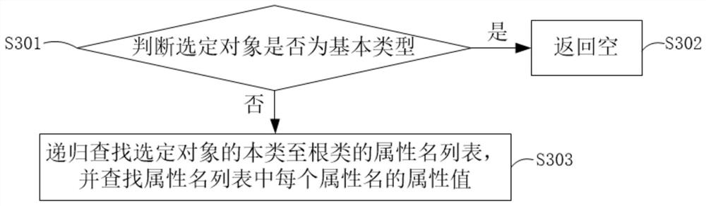 Object and dictionary mutual mapping method and device