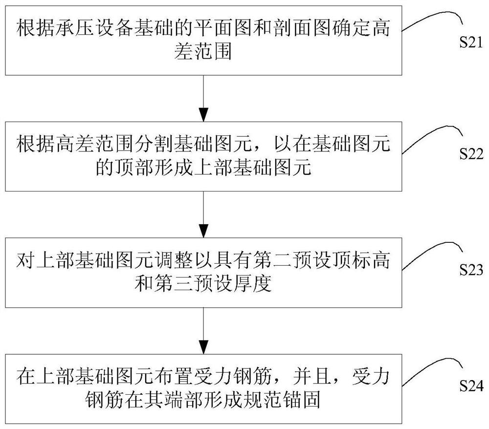 Pressure-bearing equipment foundation computerized modeling method