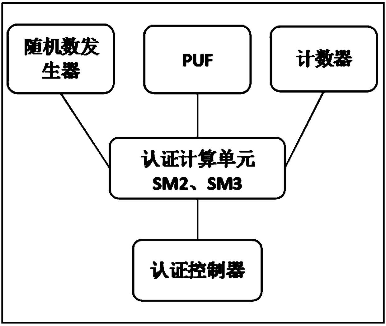 A user authentication device and an authentication method based on a physically non-clonable technology PUF