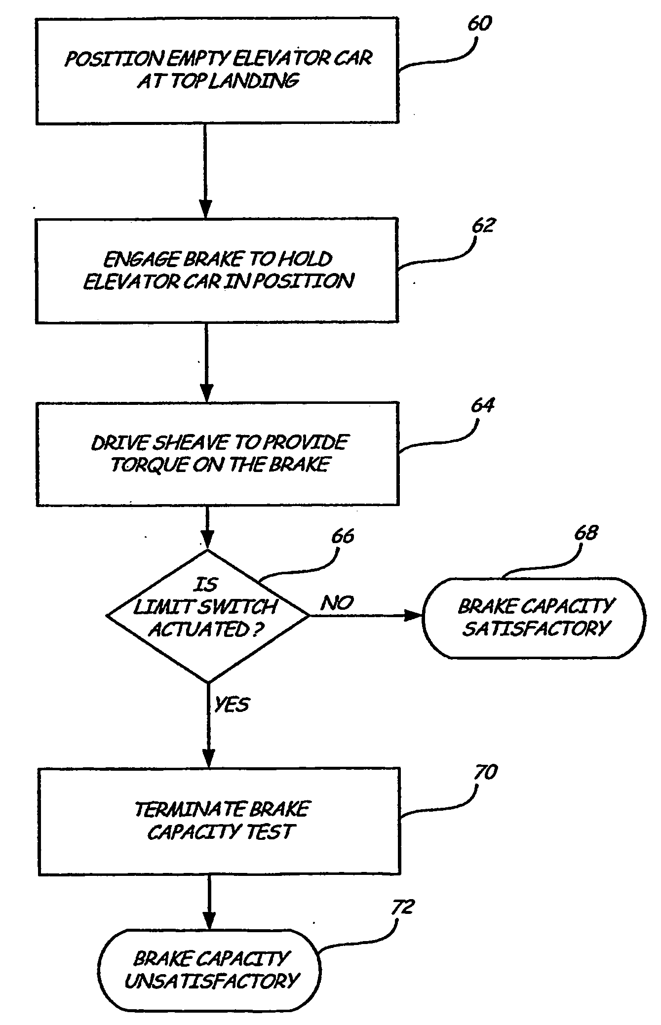 Elevator Brake Condition Testing