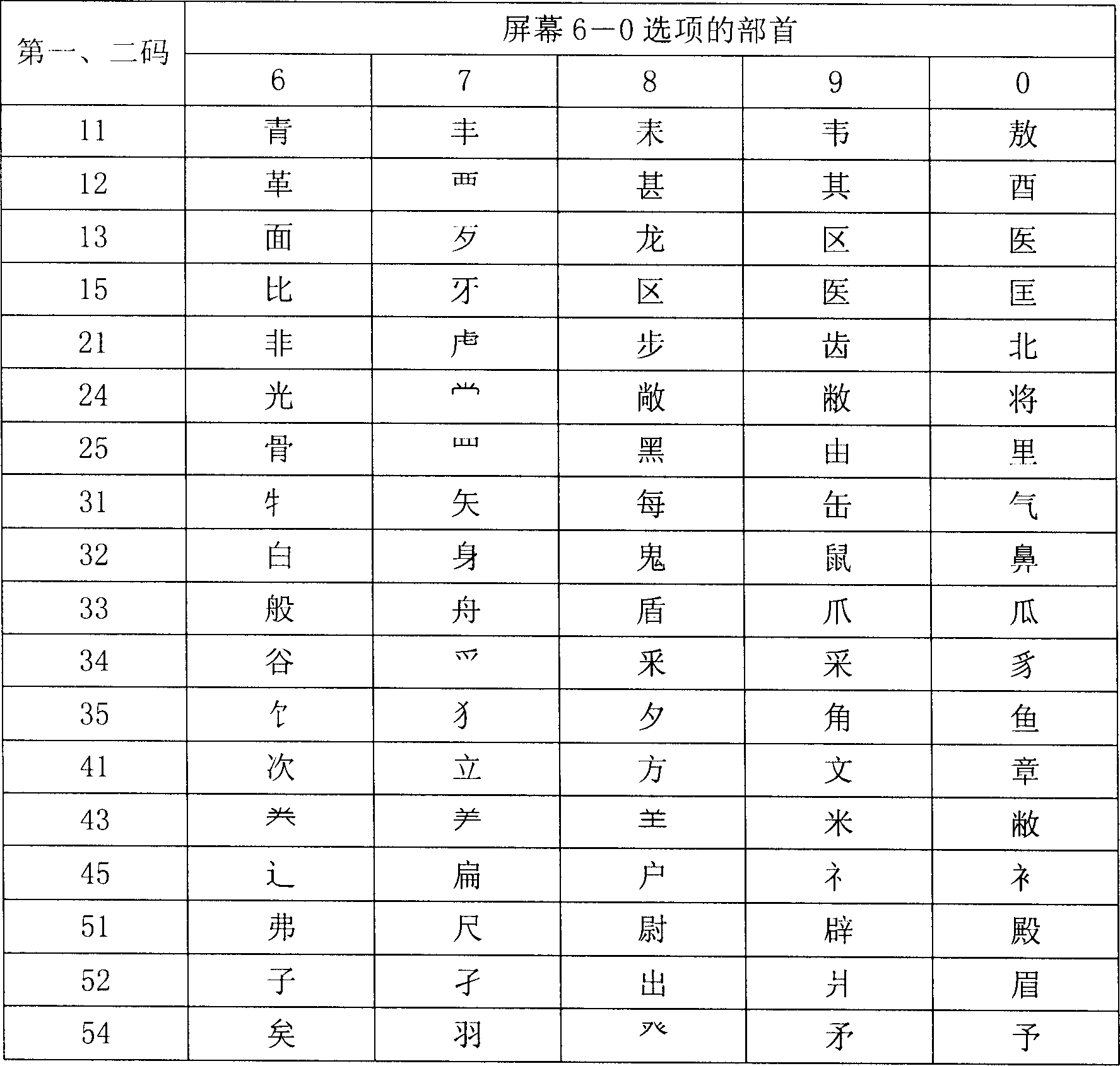 Chinese character input method using digital keyboard