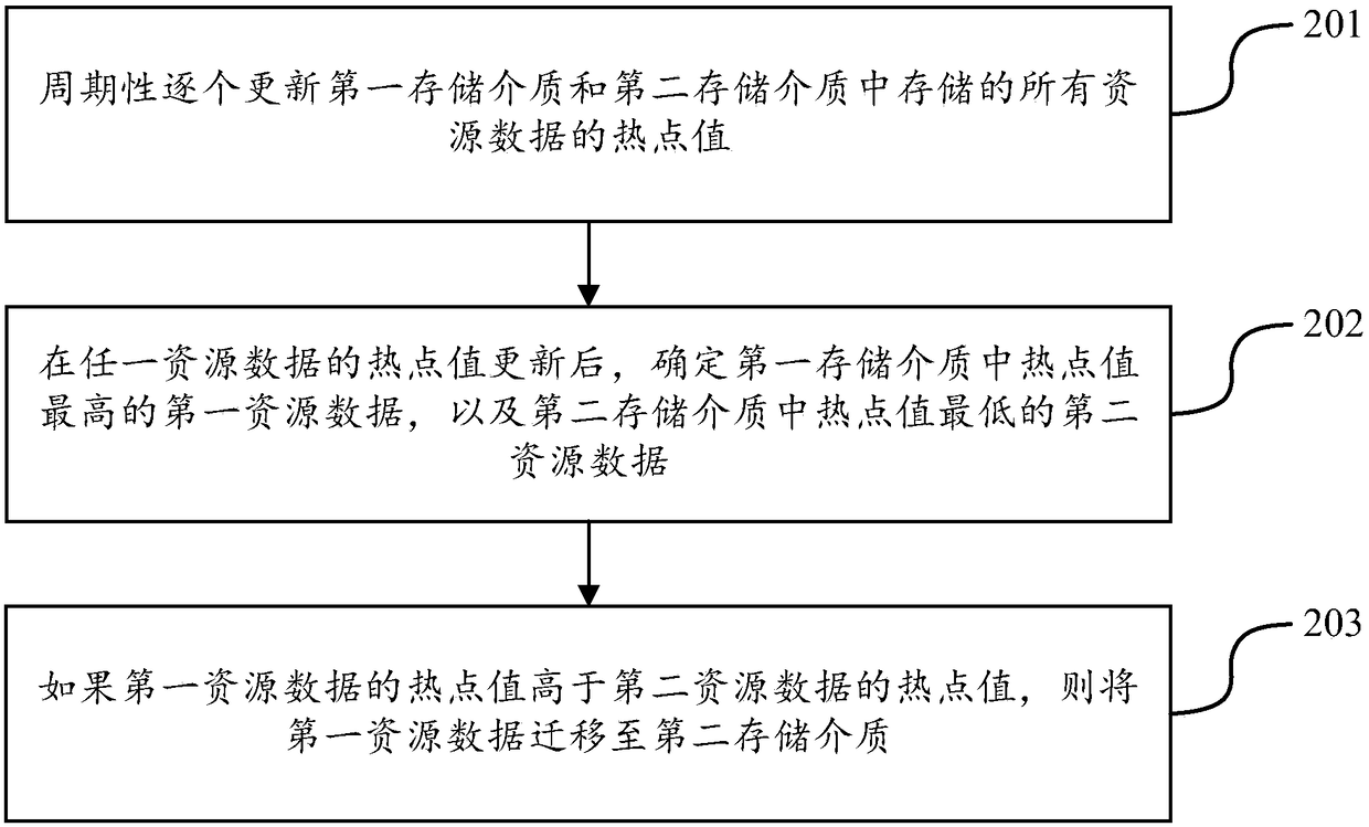 Method and device to migrate resource data