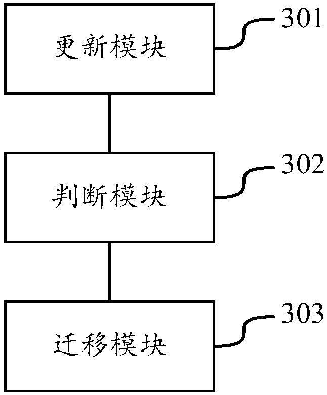 Method and device to migrate resource data