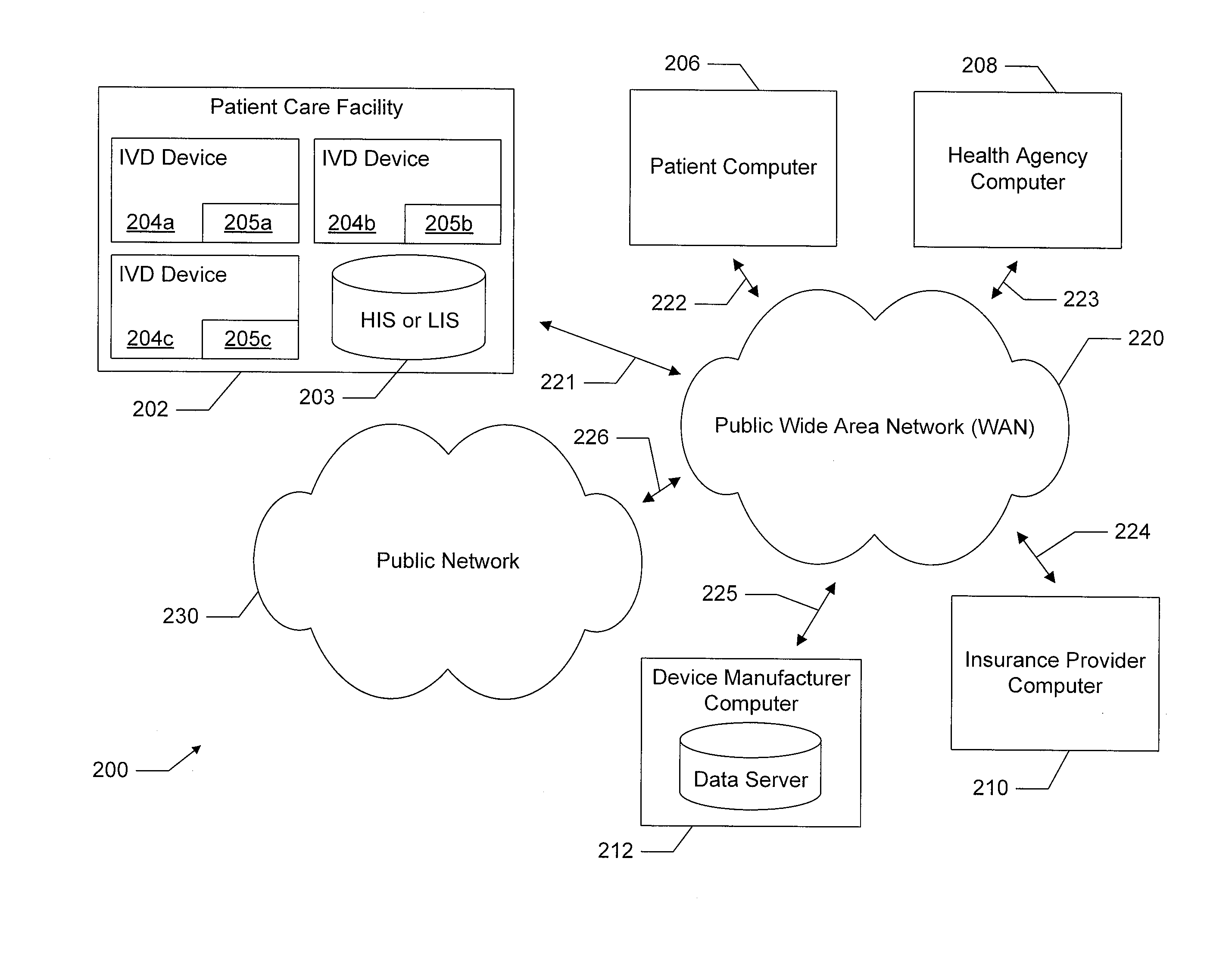 Distributed network of in-vitro diagnostic devices