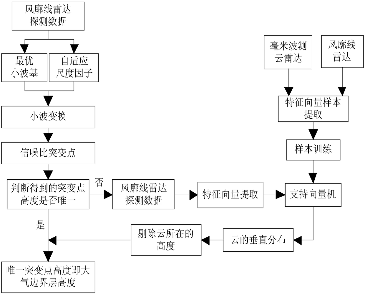 Atmospheric boundary layer height detection method under non-precipitation condition and atmospheric boundary layer height detection system under non-precipitation condition